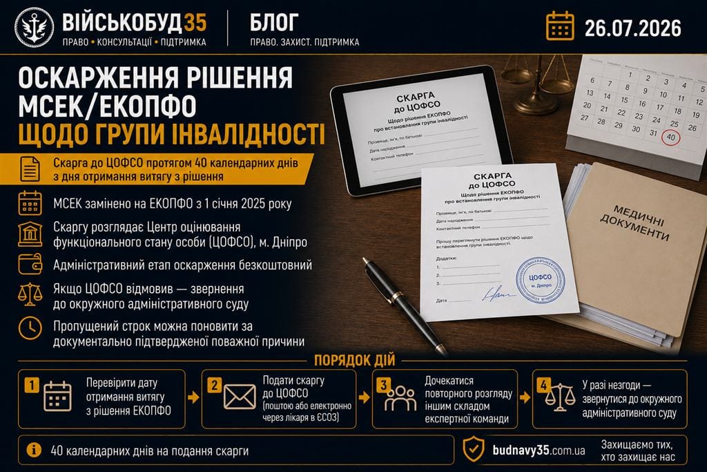 Оскарження рішення МСЕК/ЕКОПФО щодо групи інвалідності — скарга до ЦОФСО, 40 днів, медичні документи