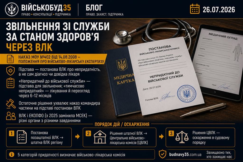 Звільнення з військової служби за станом здоров'я через ВЛК — постанова про непридатність, стетоскоп, медичний огляд