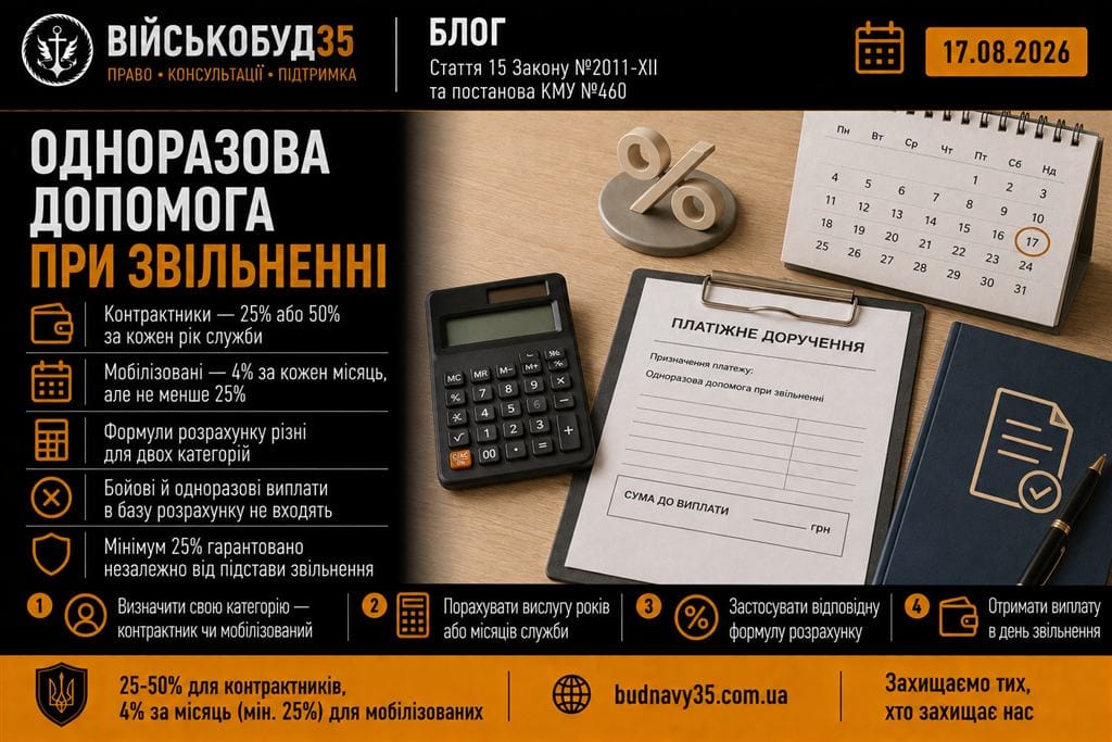 Одноразова допомога при звільненні — формули розрахунку 2026