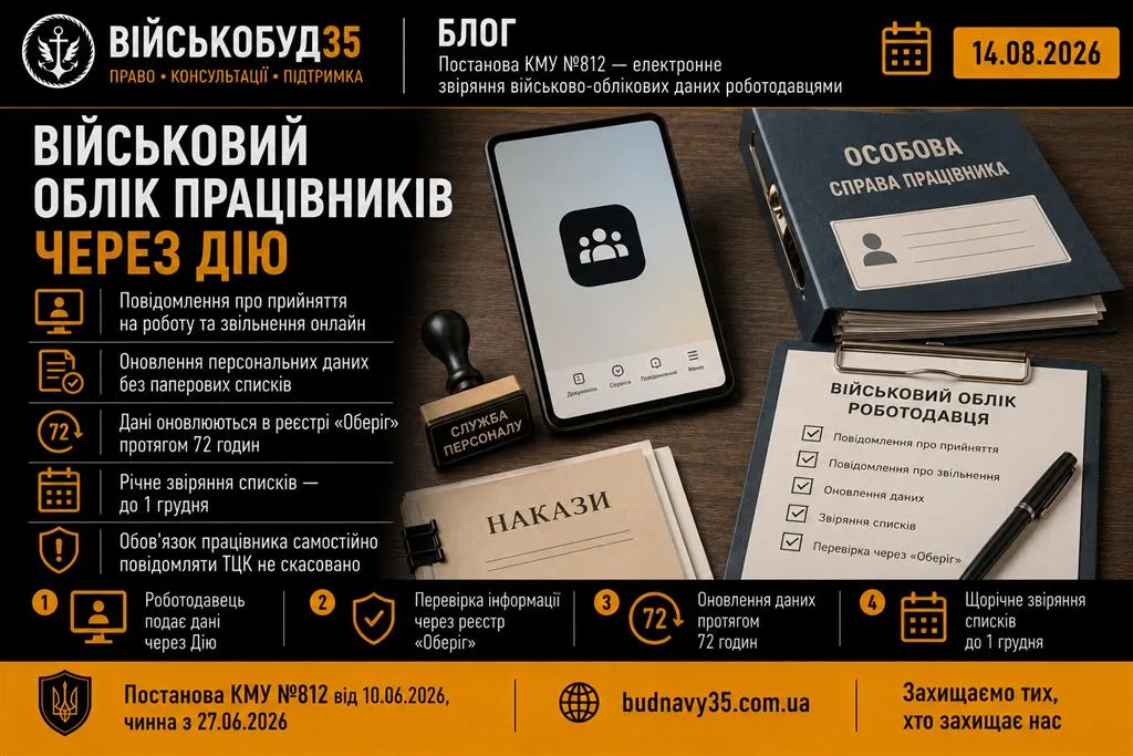 Ілюстрація до статті про військовий облік працівників через Дію за Постановою КМУ №812