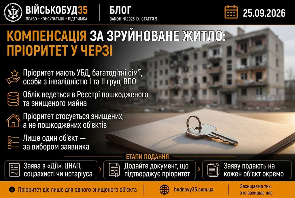 компенсація зруйноване житло: пріоритет у черзі
